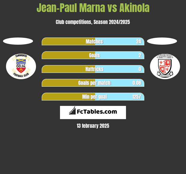 Jean-Paul Marna vs Akinola h2h player stats