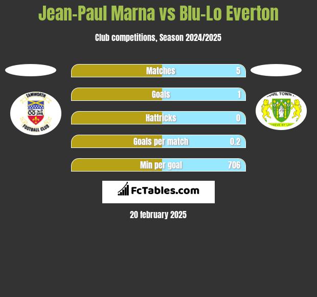 Jean-Paul Marna vs Blu-Lo Everton h2h player stats