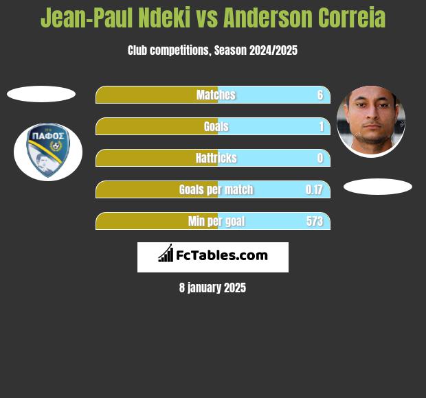 Jean-Paul Ndeki vs Anderson Correia h2h player stats