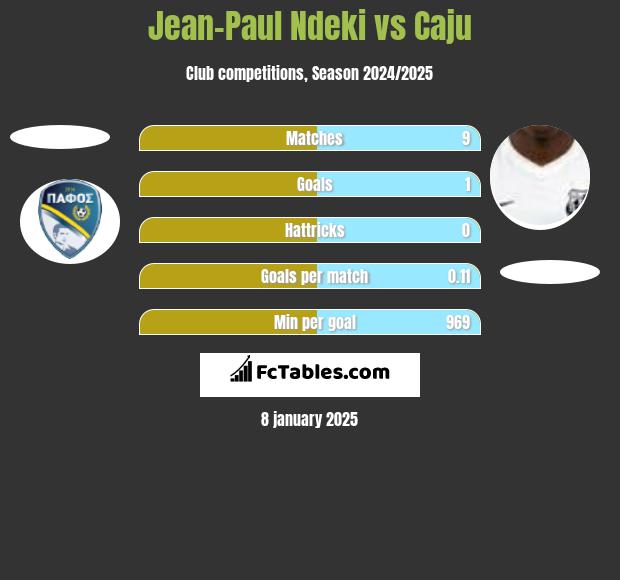 Jean-Paul Ndeki vs Caju h2h player stats