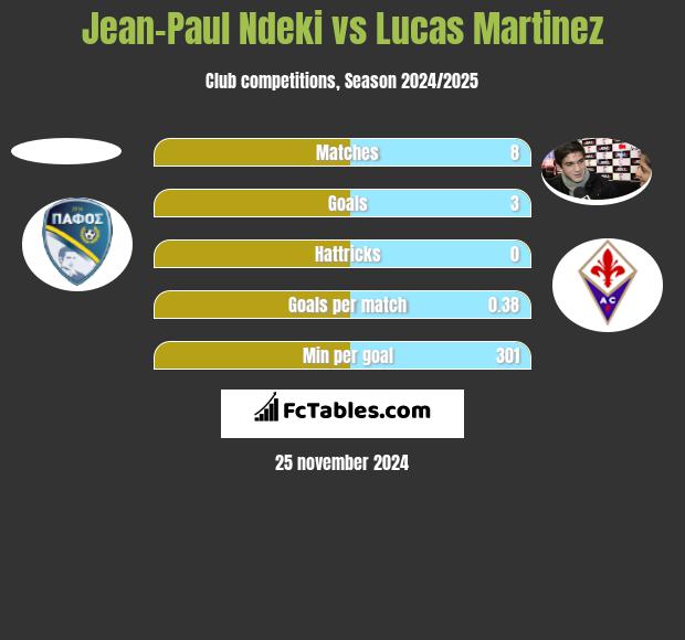 Jean-Paul Ndeki vs Lucas Martinez h2h player stats