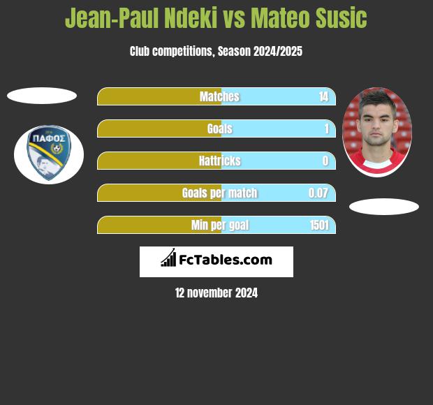 Jean-Paul Ndeki vs Mateo Susic h2h player stats