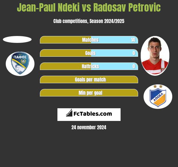 Jean-Paul Ndeki vs Radosav Petrović h2h player stats