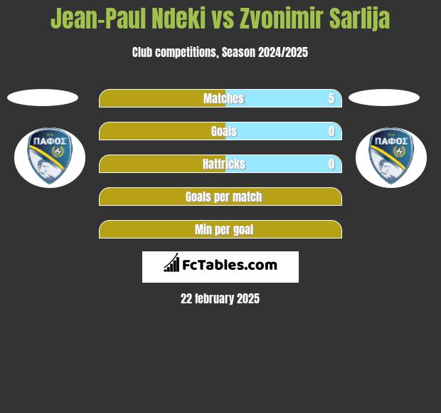 Jean-Paul Ndeki vs Zvonimir Sarlija h2h player stats