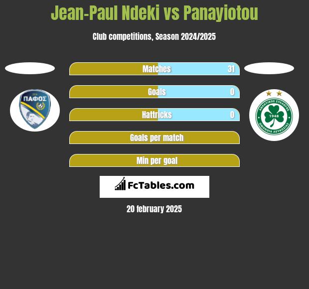 Jean-Paul Ndeki vs Panayiotou h2h player stats