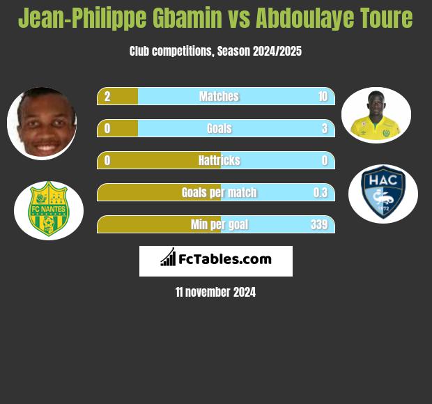 Jean-Philippe Gbamin vs Abdoulaye Toure h2h player stats