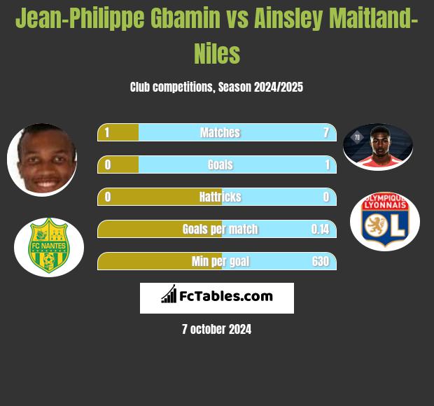 Jean-Philippe Gbamin vs Ainsley Maitland-Niles h2h player stats