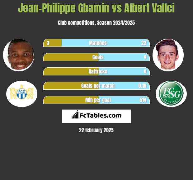 Jean-Philippe Gbamin vs Albert Vallci h2h player stats