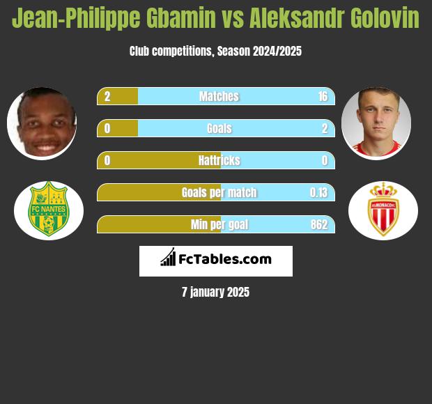 Jean-Philippe Gbamin vs Aleksandr Gołowin h2h player stats