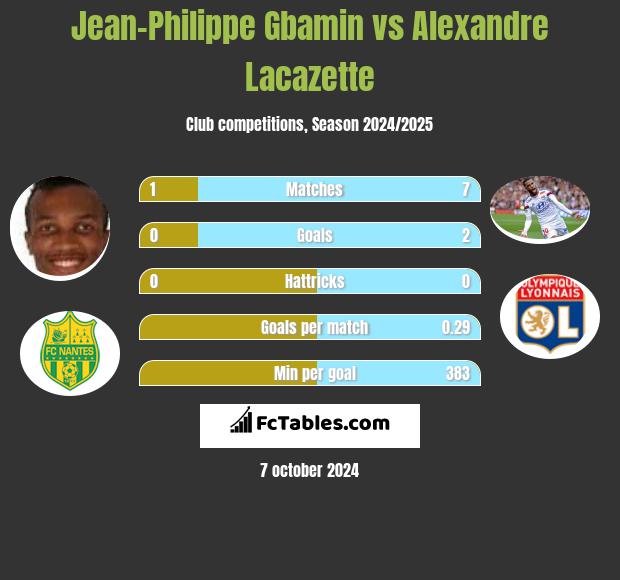 Jean-Philippe Gbamin vs Alexandre Lacazette h2h player stats