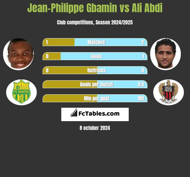 Jean-Philippe Gbamin vs Ali Abdi h2h player stats