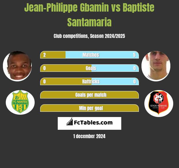 Jean-Philippe Gbamin vs Baptiste Santamaria h2h player stats