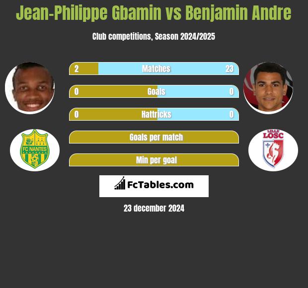 Jean-Philippe Gbamin vs Benjamin Andre h2h player stats