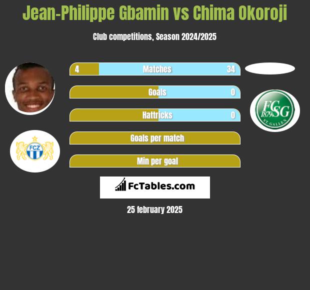 Jean-Philippe Gbamin vs Chima Okoroji h2h player stats