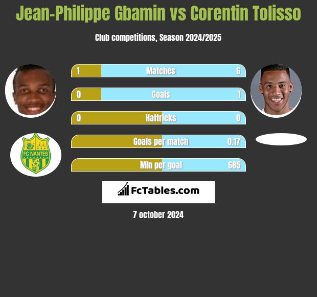 Jean-Philippe Gbamin vs Corentin Tolisso h2h player stats