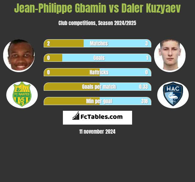 Jean-Philippe Gbamin vs Daler Kuzyaev h2h player stats