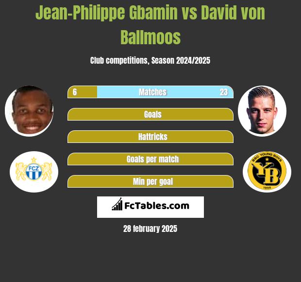 Jean-Philippe Gbamin vs David von Ballmoos h2h player stats