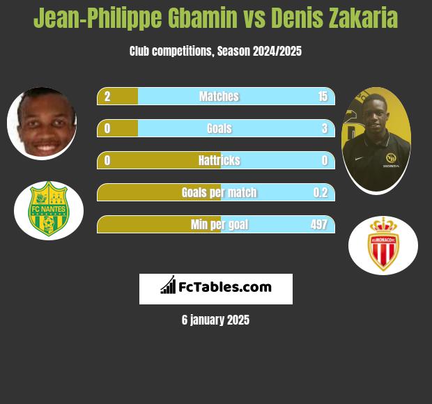 Jean-Philippe Gbamin vs Denis Zakaria h2h player stats