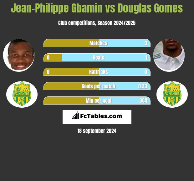 Jean-Philippe Gbamin vs Douglas Gomes h2h player stats