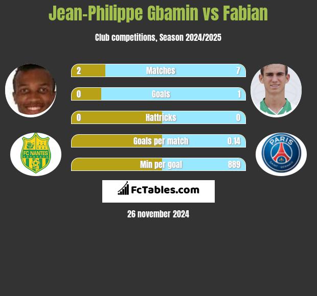 Jean-Philippe Gbamin vs Fabian h2h player stats