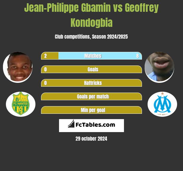 Jean-Philippe Gbamin vs Geoffrey Kondogbia h2h player stats