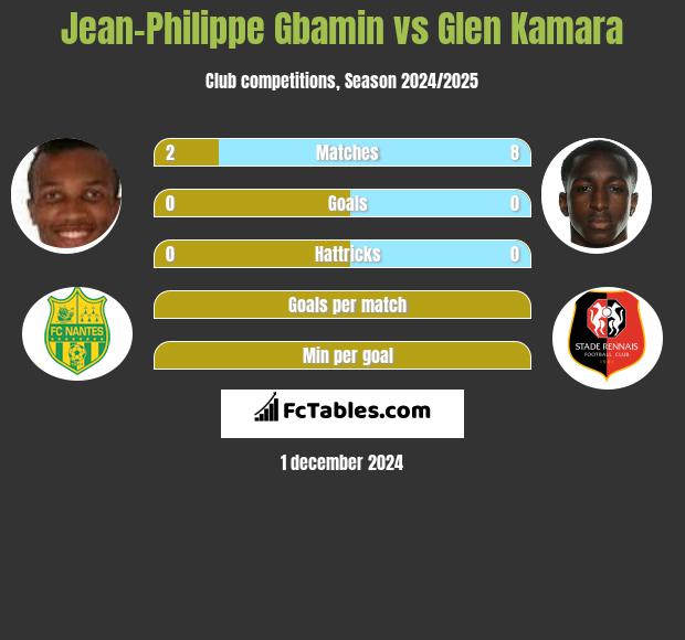 Jean-Philippe Gbamin vs Glen Kamara h2h player stats