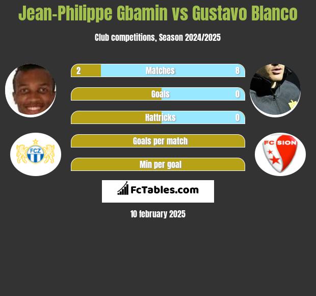 Jean-Philippe Gbamin vs Gustavo Blanco h2h player stats