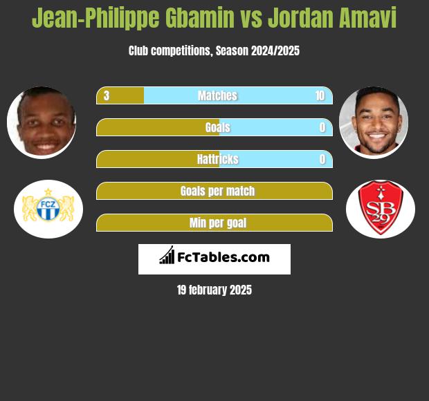 Jean-Philippe Gbamin vs Jordan Amavi h2h player stats