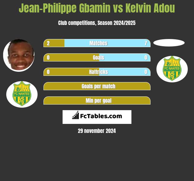 Jean-Philippe Gbamin vs Kelvin Adou h2h player stats