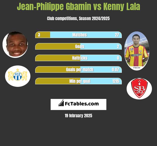 Jean-Philippe Gbamin vs Kenny Lala h2h player stats