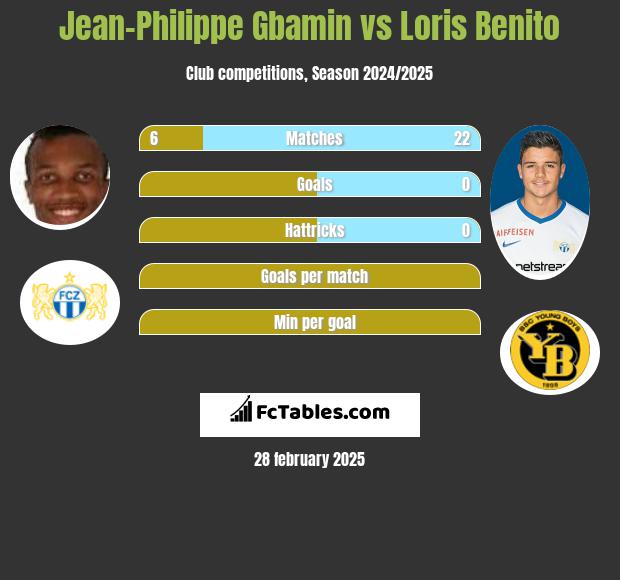 Jean-Philippe Gbamin vs Loris Benito h2h player stats