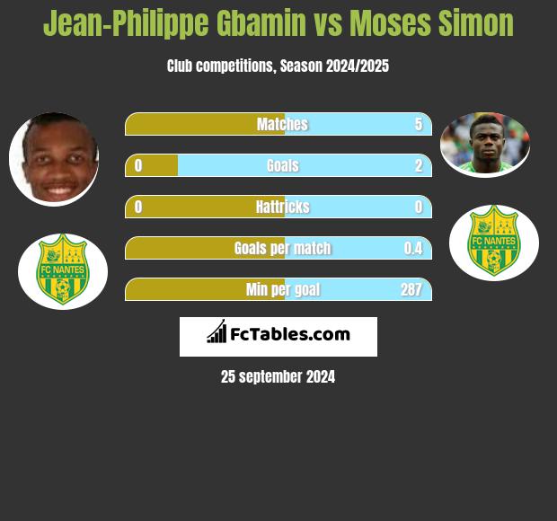 Jean-Philippe Gbamin vs Moses Simon h2h player stats