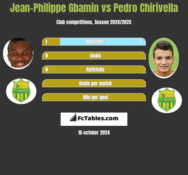 Jean-Philippe Gbamin vs Pedro Chirivella h2h player stats