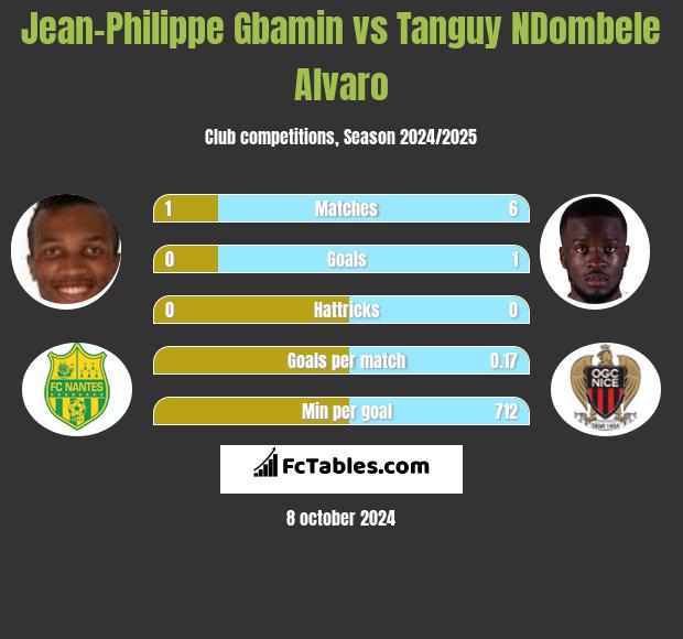 Jean-Philippe Gbamin vs Tanguy NDombele Alvaro h2h player stats