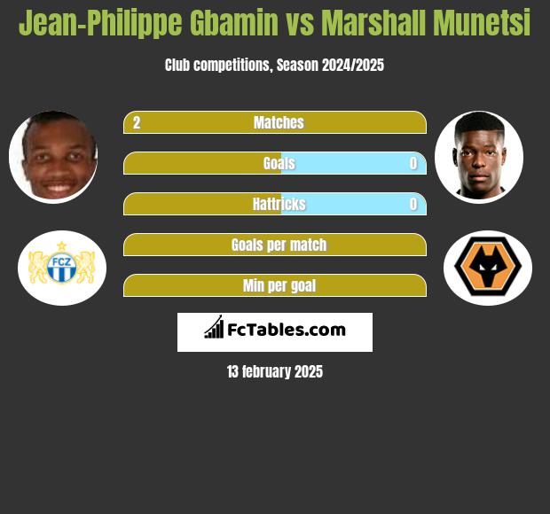 Jean-Philippe Gbamin vs Marshall Munetsi h2h player stats