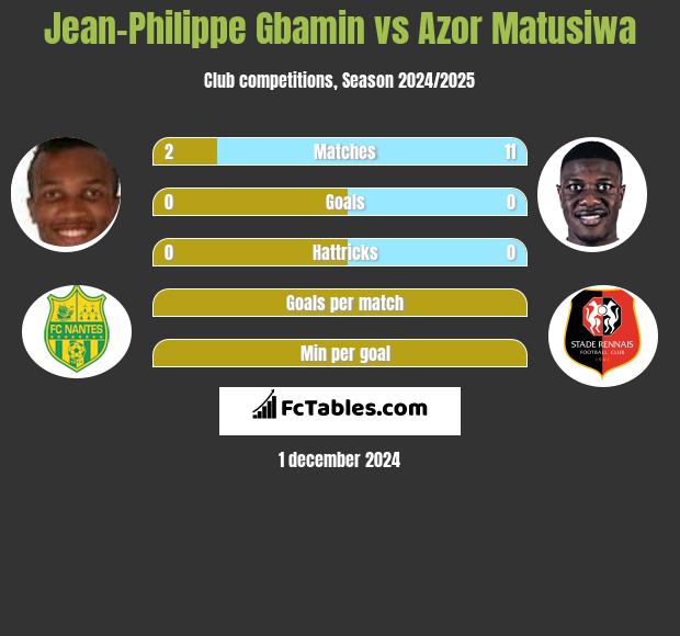 Jean-Philippe Gbamin vs Azor Matusiwa h2h player stats