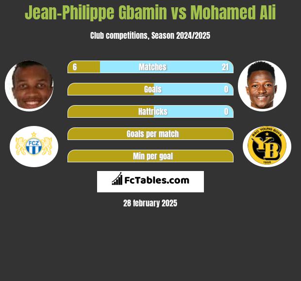 Jean-Philippe Gbamin vs Mohamed Ali h2h player stats