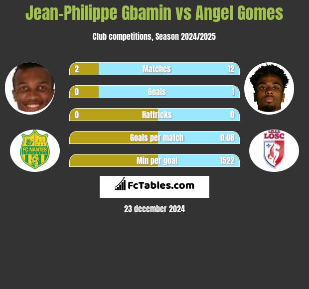 Jean-Philippe Gbamin vs Angel Gomes h2h player stats