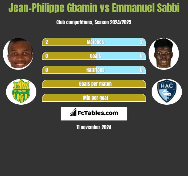 Jean-Philippe Gbamin vs Emmanuel Sabbi h2h player stats