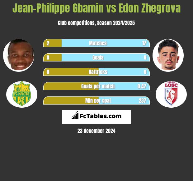 Jean-Philippe Gbamin vs Edon Zhegrova h2h player stats