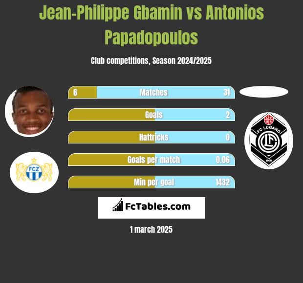 Jean-Philippe Gbamin vs Antonios Papadopoulos h2h player stats