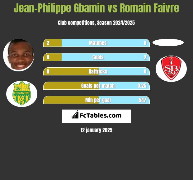 Jean-Philippe Gbamin vs Romain Faivre h2h player stats