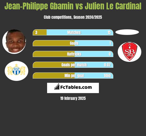 Jean-Philippe Gbamin vs Julien Le Cardinal h2h player stats