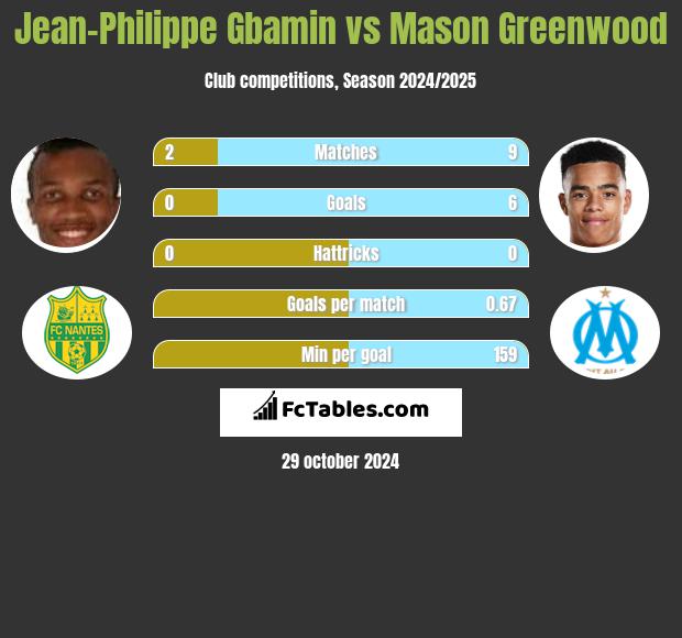 Jean-Philippe Gbamin vs Mason Greenwood h2h player stats