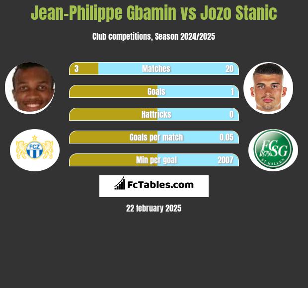 Jean-Philippe Gbamin vs Jozo Stanic h2h player stats