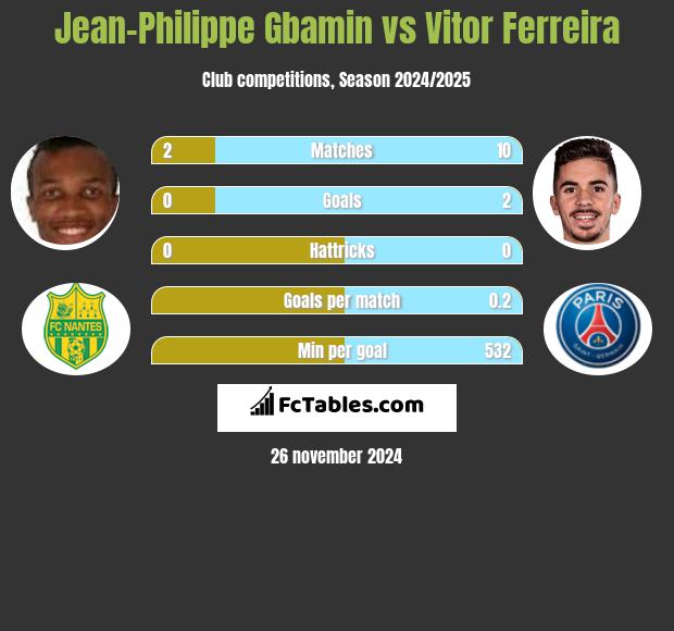 Jean-Philippe Gbamin vs Vitor Ferreira h2h player stats