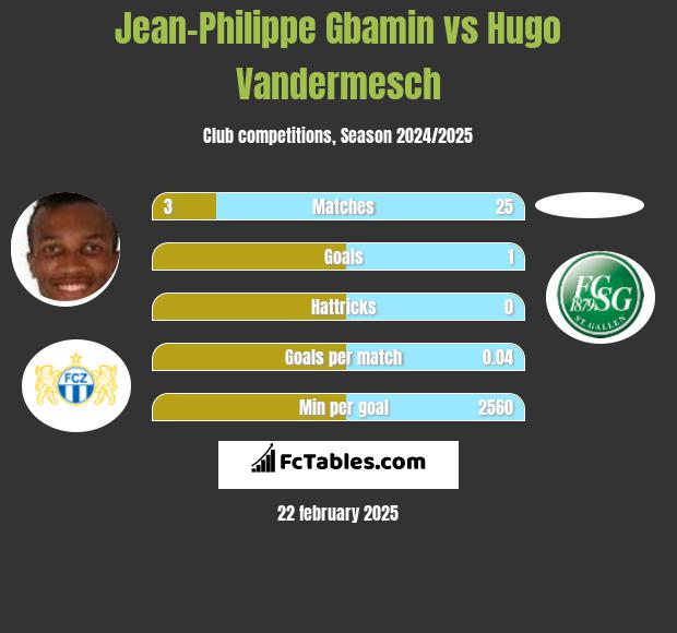 Jean-Philippe Gbamin vs Hugo Vandermesch h2h player stats