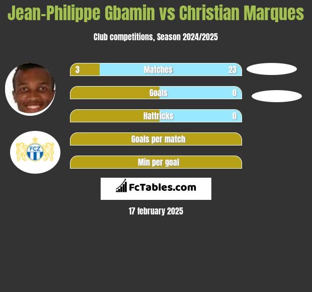 Jean-Philippe Gbamin vs Christian Marques h2h player stats