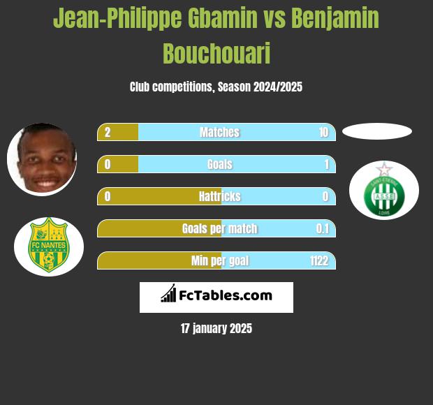 Jean-Philippe Gbamin vs Benjamin Bouchouari h2h player stats