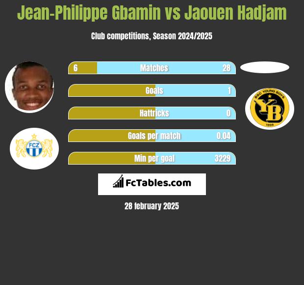 Jean-Philippe Gbamin vs Jaouen Hadjam h2h player stats